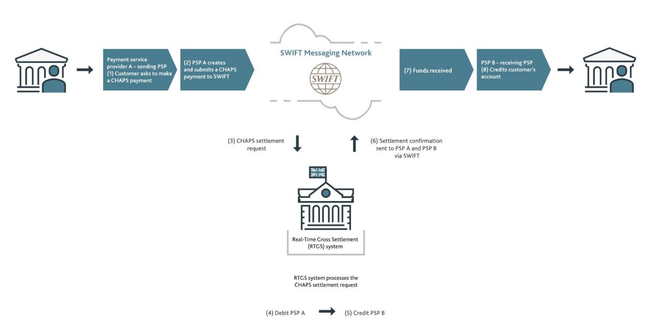 What are CHAPS payments? Clear Junction